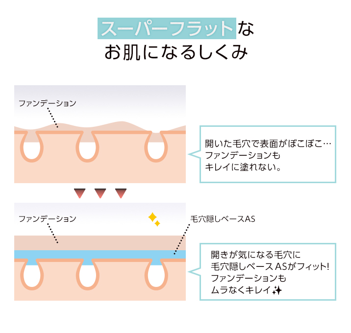 スーパーフラットなお肌になるしくみ