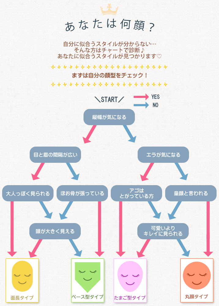 あなたは何顔?