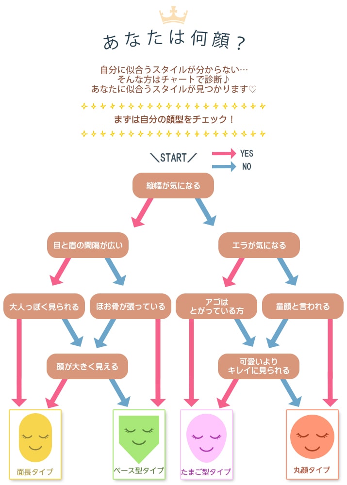 あなたは何顔?